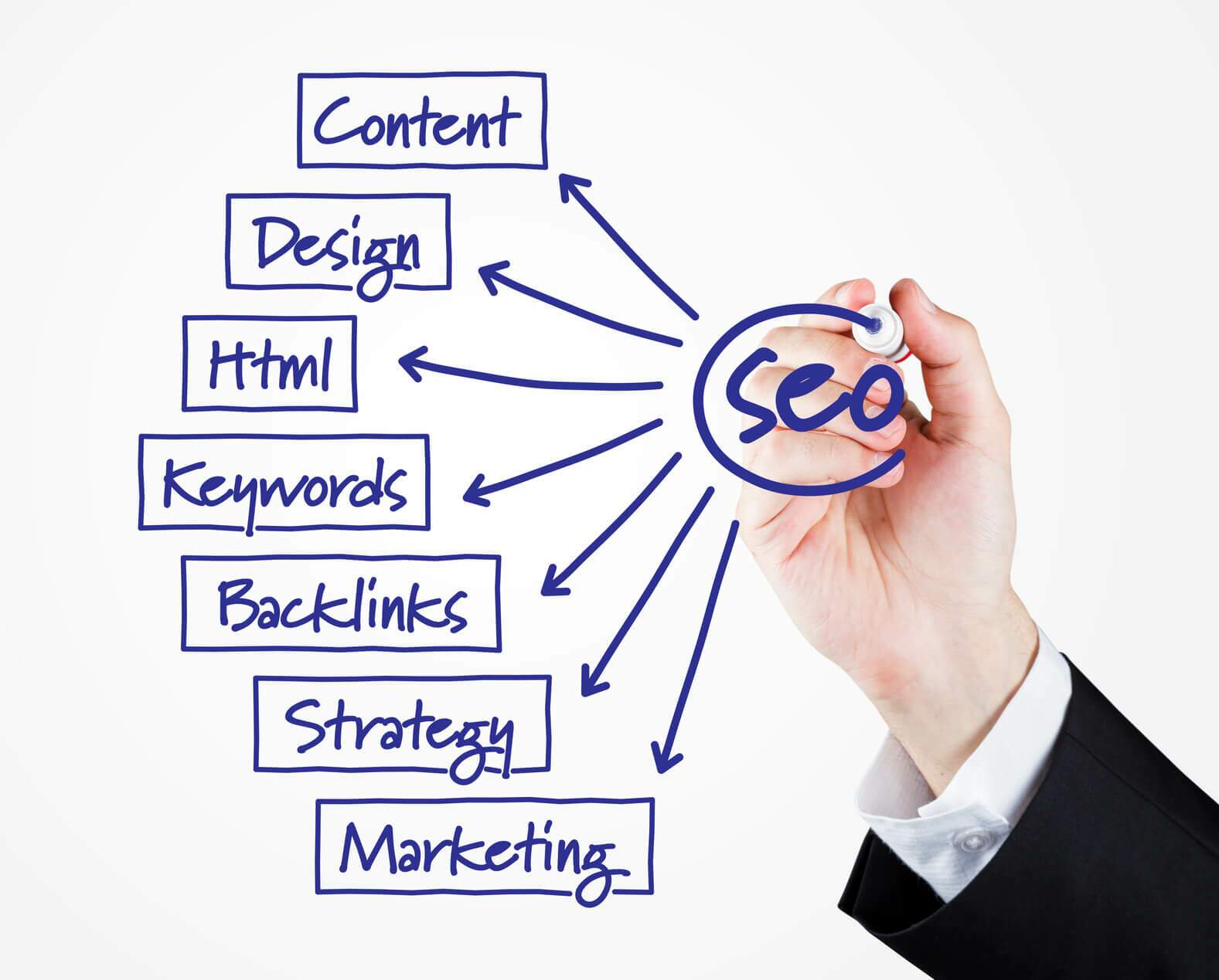 Publicidade Digital seo